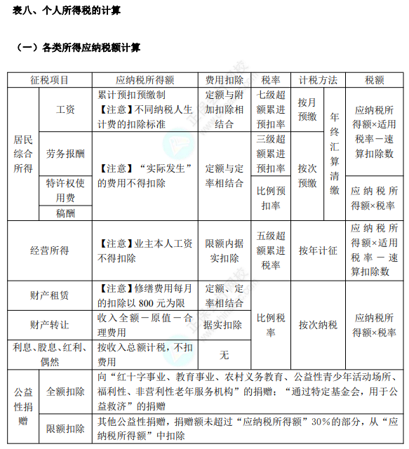 初級8.1經(jīng)濟法基礎知識點