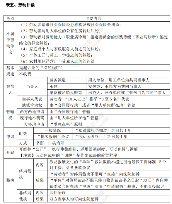 初級8.1經(jīng)濟法基礎知識點