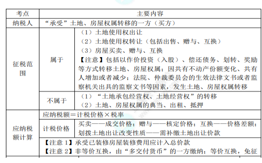 2022年初級會計職稱考試知識點總結(jié)【8.2經(jīng)濟法基礎(chǔ)】