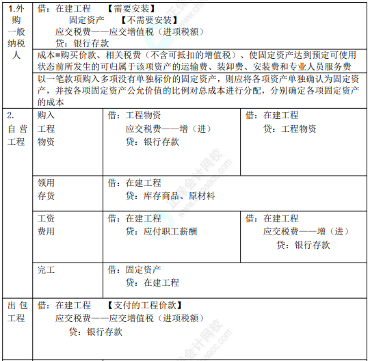 2022年初級(jí)會(huì)計(jì)職稱考試知識(shí)點(diǎn)總結(jié)【8.2初級(jí)會(huì)計(jì)實(shí)務(wù)】