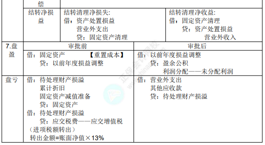 2022年初級(jí)會(huì)計(jì)職稱考試知識(shí)點(diǎn)總結(jié)【8.2初級(jí)會(huì)計(jì)實(shí)務(wù)】