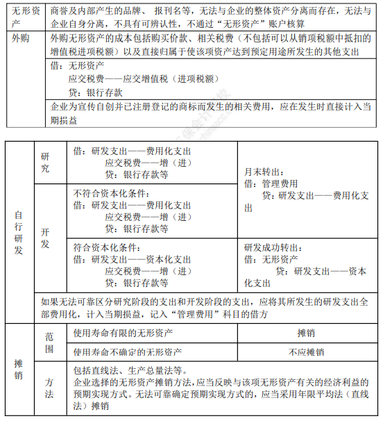 2022年初級(jí)會(huì)計(jì)職稱考試知識(shí)點(diǎn)總結(jié)【8.2初級(jí)會(huì)計(jì)實(shí)務(wù)】