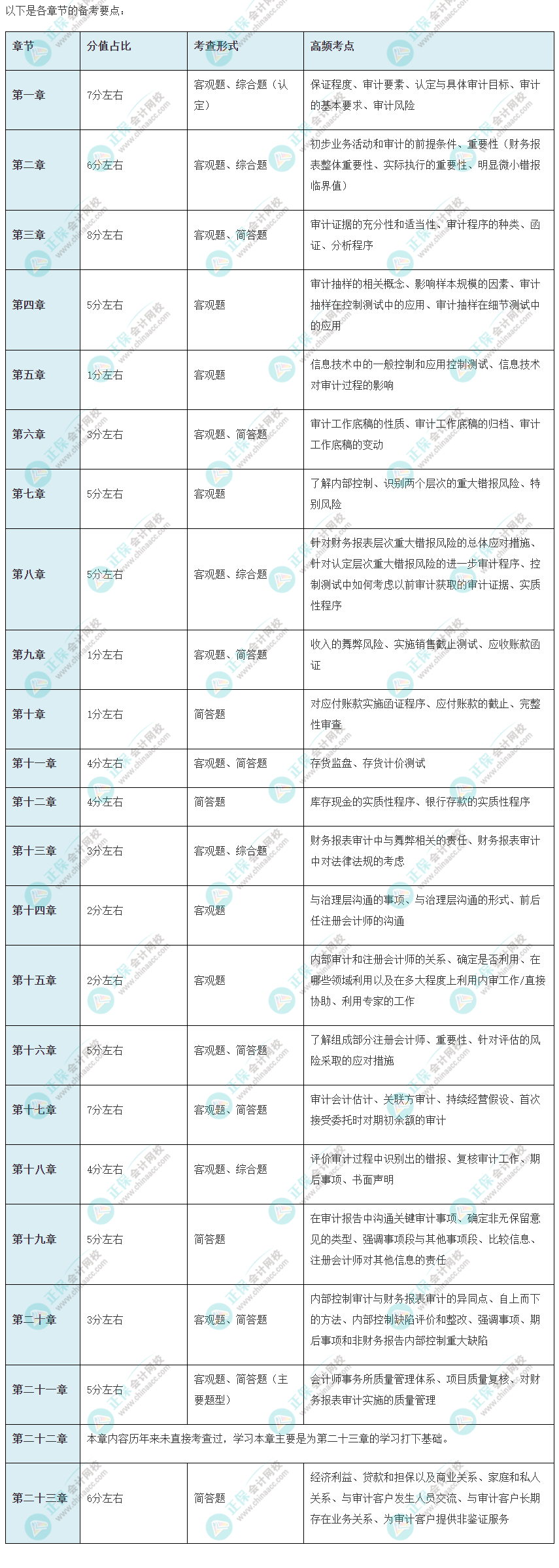 2022年注會(huì)《審計(jì)》備考沖刺要點(diǎn)