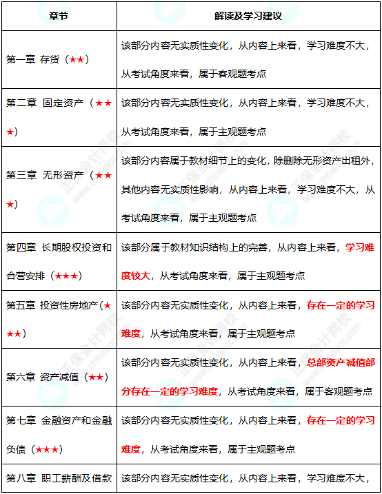 初級難度不大？中級考試難度會增加嗎？