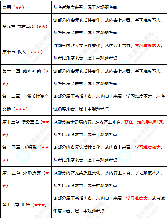 初級難度不大？中級考試難度會增加嗎？