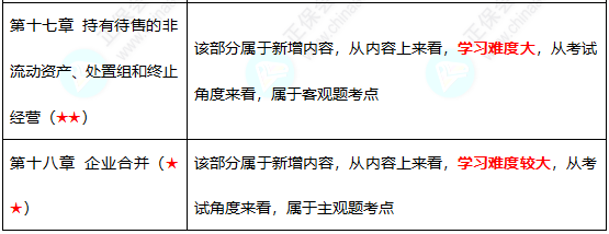 初級難度不大？中級考試難度會增加嗎？