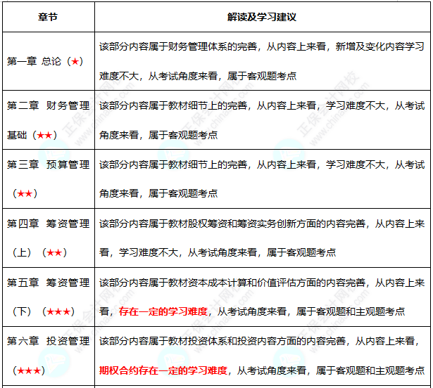 初級難度不大？中級考試難度會增加嗎？