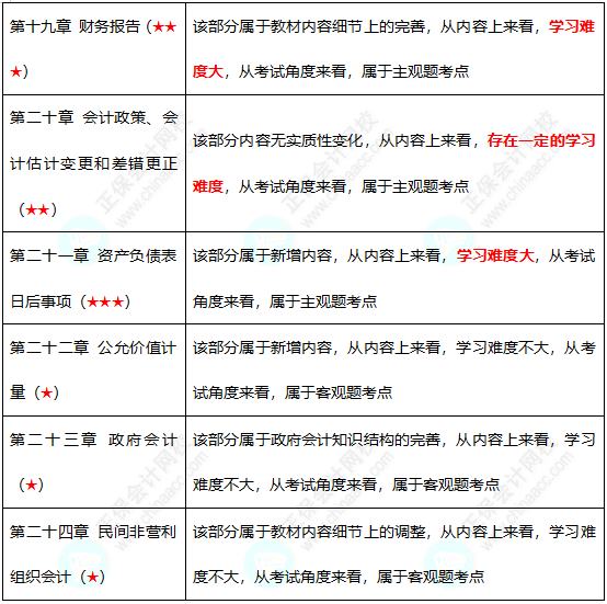 初級難度不大？中級考試難度會增加嗎？