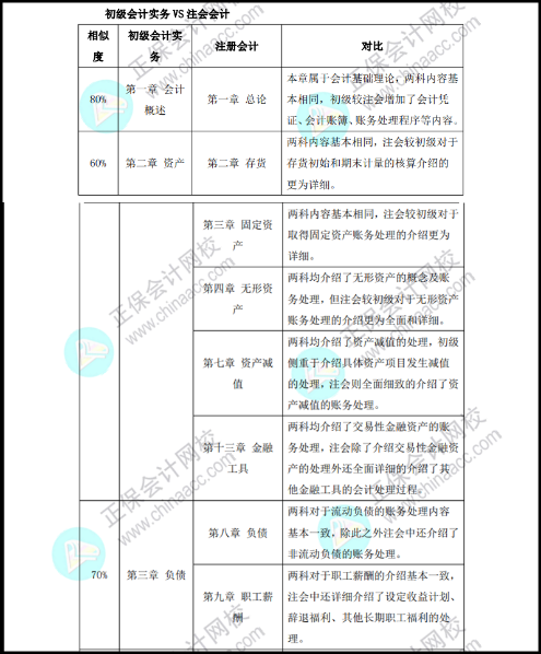 保持思考會(huì)變得年輕！初級(jí)考后趁熱打鐵學(xué)注會(huì)...