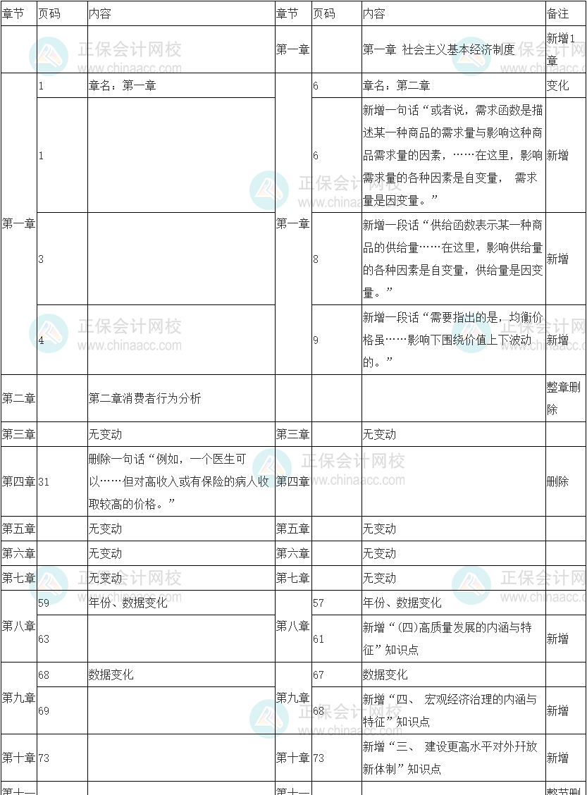 2022年中級經(jīng)濟師《經(jīng)濟基礎知識》教材變化