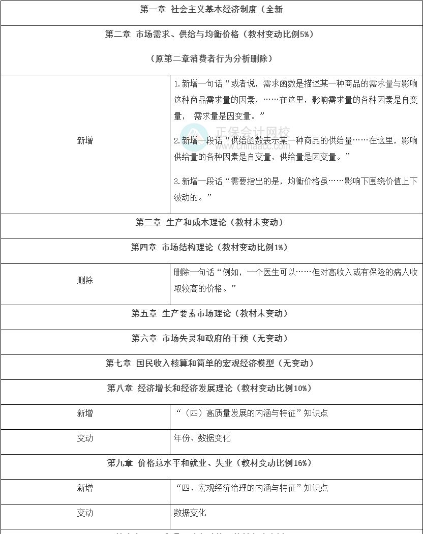 2022年中級經(jīng)濟師《經(jīng)濟基礎知識》教材變動解讀