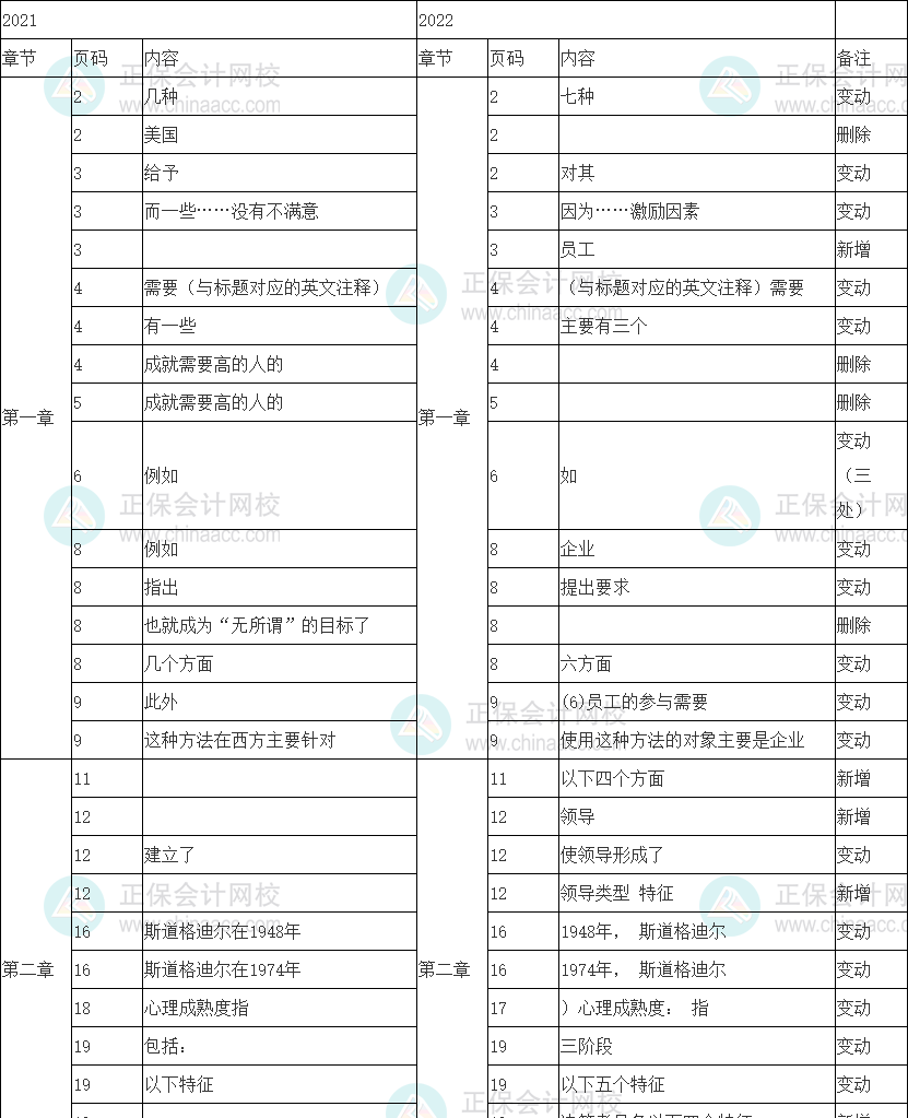 2022年中級經(jīng)濟(jì)師《人力資源管理》教材變動