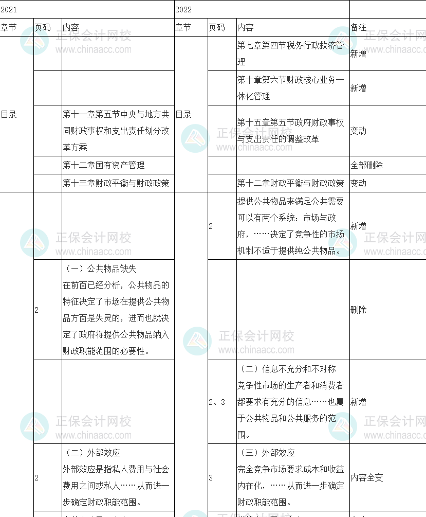 2022中級經(jīng)濟師《財政稅收》教材變化