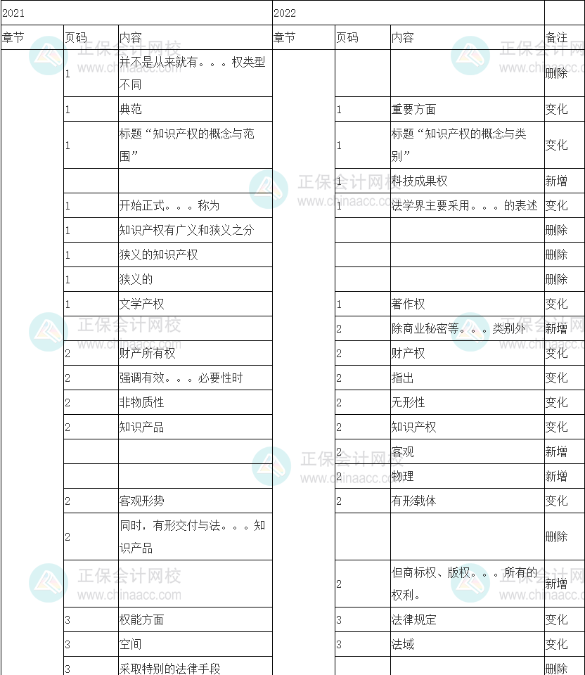 2022中級經(jīng)濟師《知識產(chǎn)權》教材整體變動15%