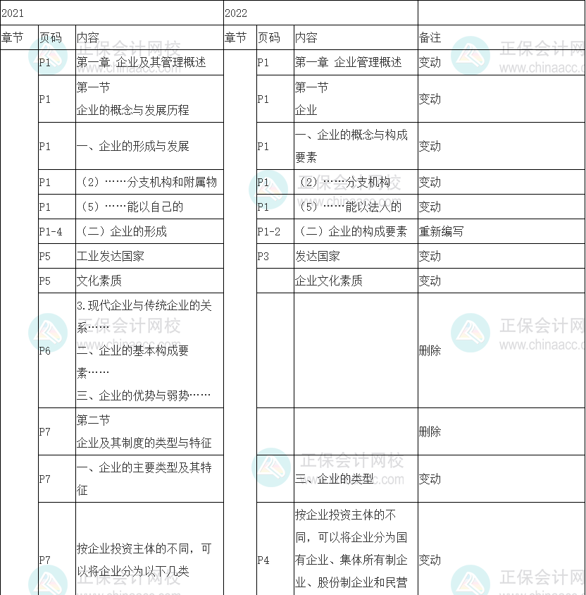 2022年初級(jí)經(jīng)濟(jì)師《工商管理》教材變動(dòng)