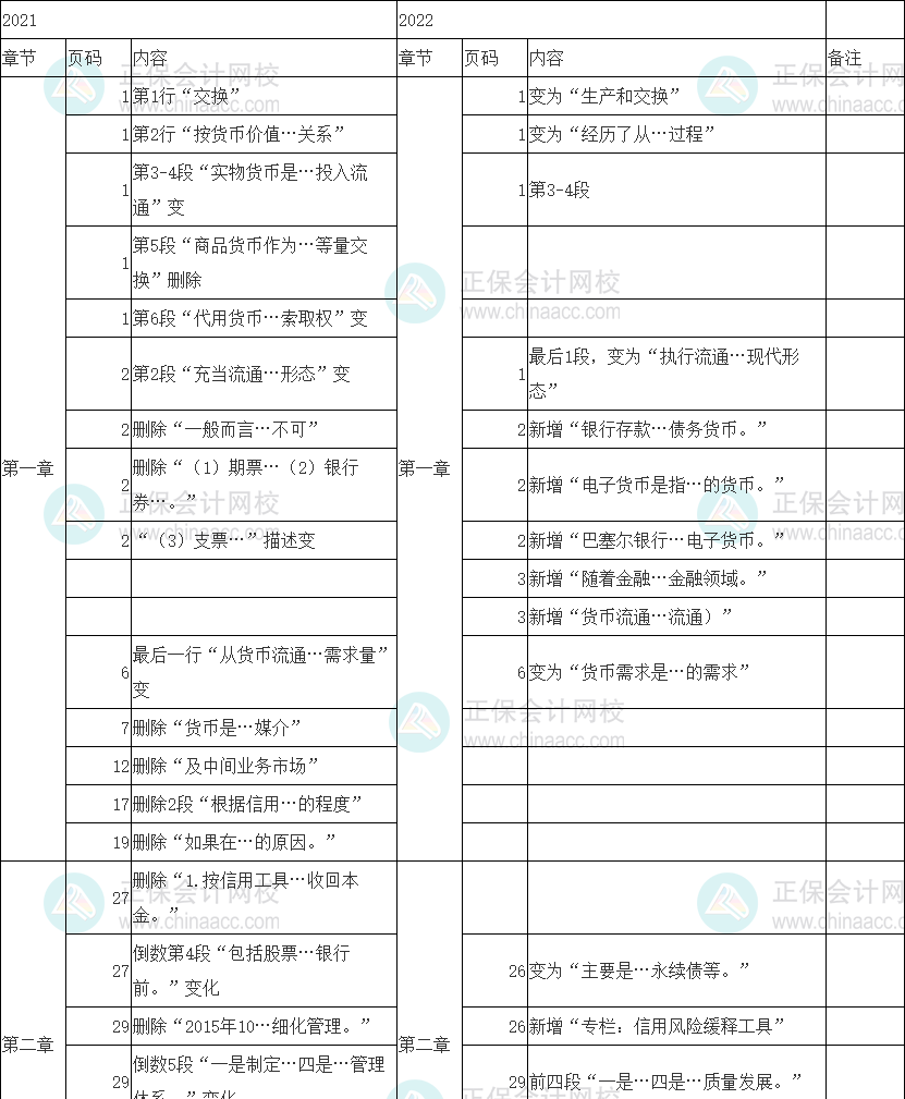 2022年初級經(jīng)濟師《金融》教材變動