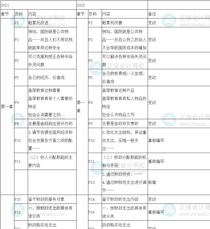 2022年初級經(jīng)濟師《財政稅收》教材變動