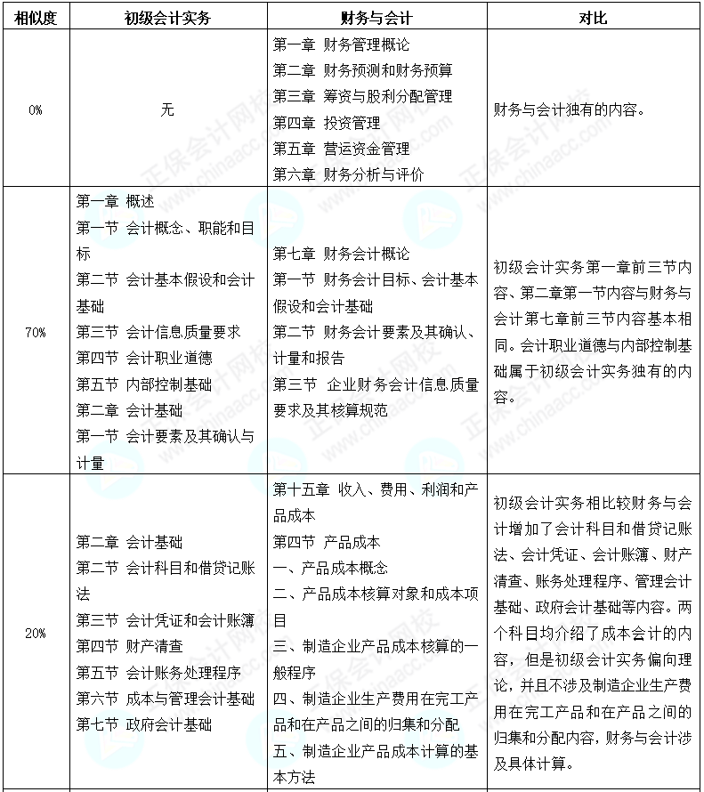 初級會計考后轉(zhuǎn)戰(zhàn)稅務(wù)師 努力永不停歇 查看相似之處！