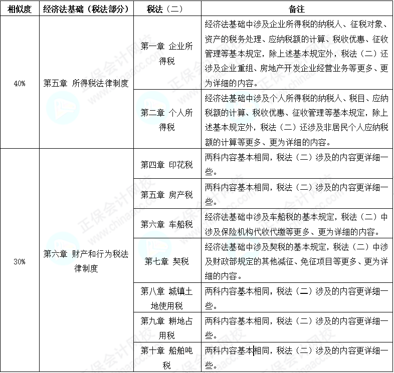 初級會計考后轉(zhuǎn)戰(zhàn)稅務(wù)師 努力永不停歇 查看相似之處！