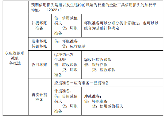 2022年初級會計職稱考試知識點總結【8.4初級會計實務】