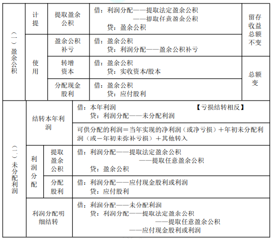 2022年初級會計職稱考試知識點總結【8.4初級會計實務】