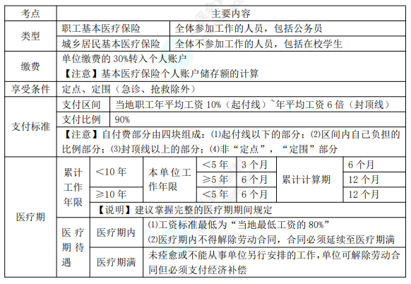 2022年初級(jí)會(huì)計(jì)職稱考試知識(shí)點(diǎn)總結(jié)【8.4經(jīng)濟(jì)法基礎(chǔ)】