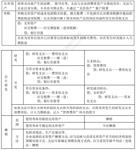 2022年初級會計職稱考試知識點總結【8.4初級會計實務】