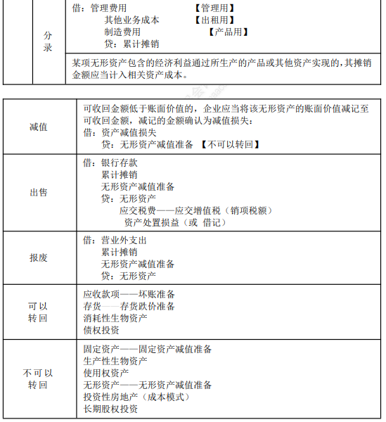 2022年初級會計職稱考試知識點總結【8.4初級會計實務】