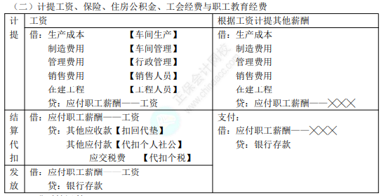 2022年初級會計職稱考試知識點總結【8.4初級會計實務】