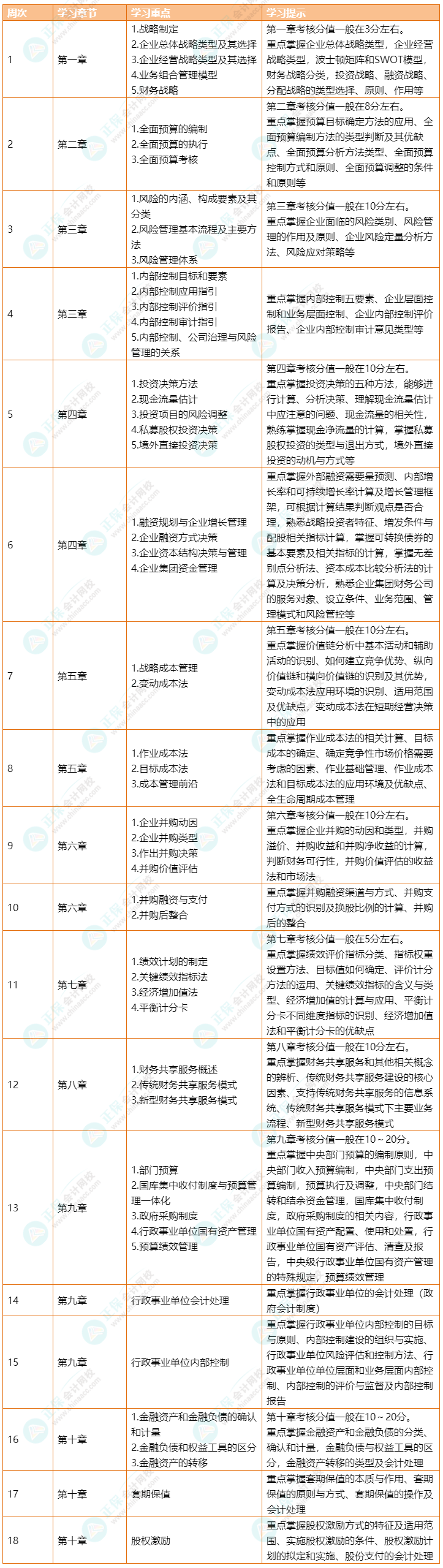 2023年高級會計職稱《高級會計實(shí)務(wù)》預(yù)習(xí)計劃