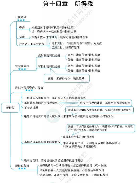 【六座大山】所得稅的知識(shí)點(diǎn)你得知道這些！