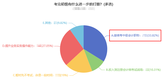 2022初級會計考后轉(zhuǎn)戰(zhàn)中級會計必讀7問！