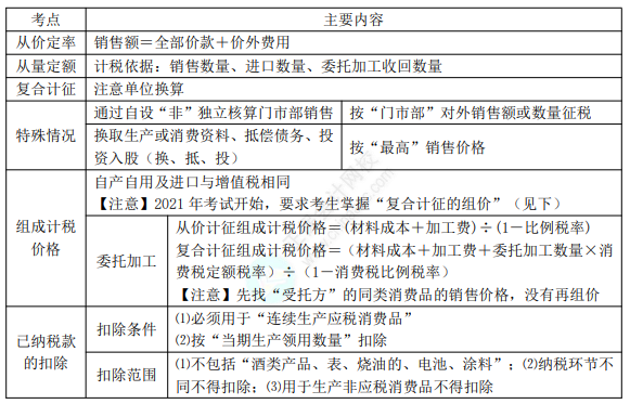 2022年初級會計(jì)職稱考試知識點(diǎn)總結(jié)【8.5經(jīng)濟(jì)法基礎(chǔ)】