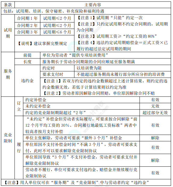 2022年初級會計(jì)職稱考試知識點(diǎn)總結(jié)【8.5經(jīng)濟(jì)法基礎(chǔ)】