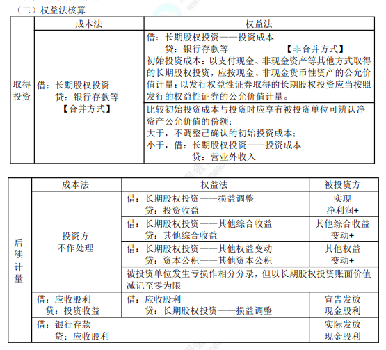 2022年初級會計(jì)職稱考試知識點(diǎn)總結(jié)【8.5初級會計(jì)實(shí)務(wù)】