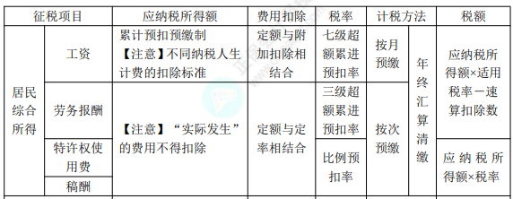 2022年初級會計(jì)職稱考試知識點(diǎn)總結(jié)【8.5經(jīng)濟(jì)法基礎(chǔ)】