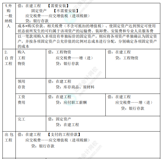 2022年初級會計(jì)職稱考試知識點(diǎn)總結(jié)【8.5初級會計(jì)實(shí)務(wù)】