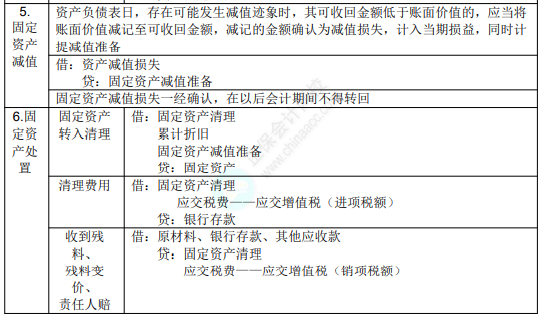 2022年初級會計(jì)職稱考試知識點(diǎn)總結(jié)【8.5初級會計(jì)實(shí)務(wù)】