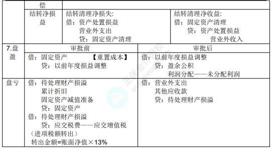 2022年初級會計(jì)職稱考試知識點(diǎn)總結(jié)【8.5初級會計(jì)實(shí)務(wù)】