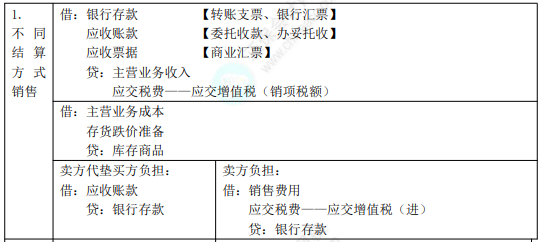 2022年初級會計(jì)職稱考試知識點(diǎn)總結(jié)【8.5初級會計(jì)實(shí)務(wù)】