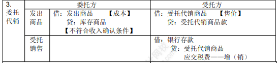 2022年初級會計(jì)職稱考試知識點(diǎn)總結(jié)【8.5初級會計(jì)實(shí)務(wù)】