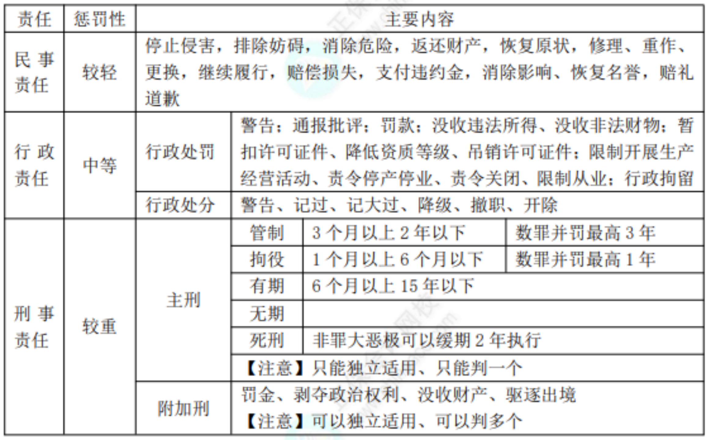 2022初級考試知識點總結(jié)74