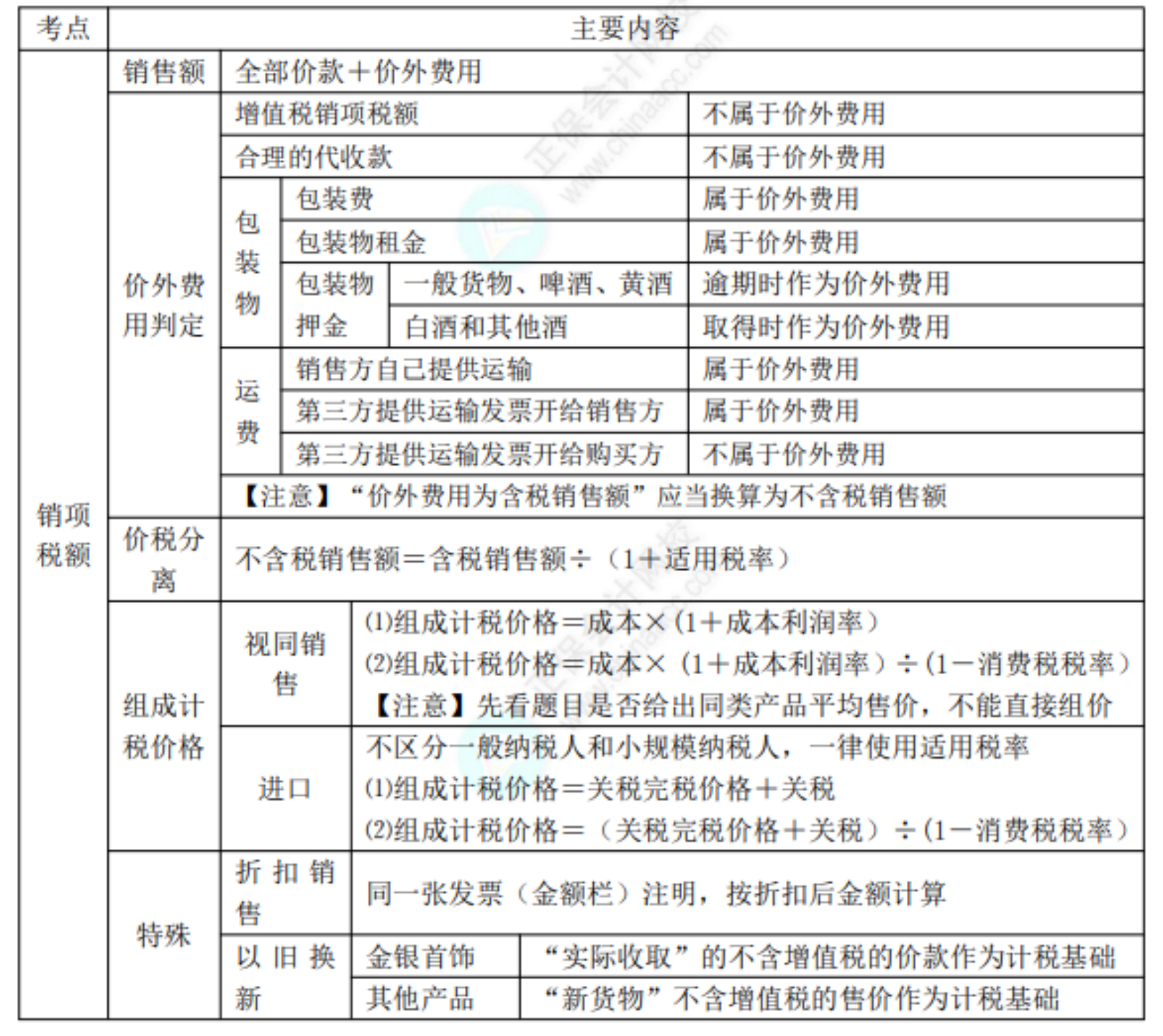 2022初級考試知識點總結(jié)176