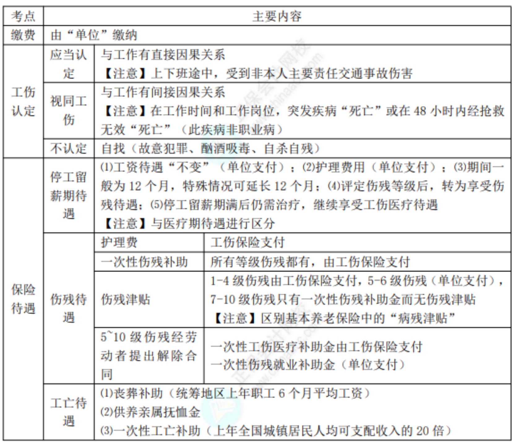 2022初級考試知識點總結(jié)306