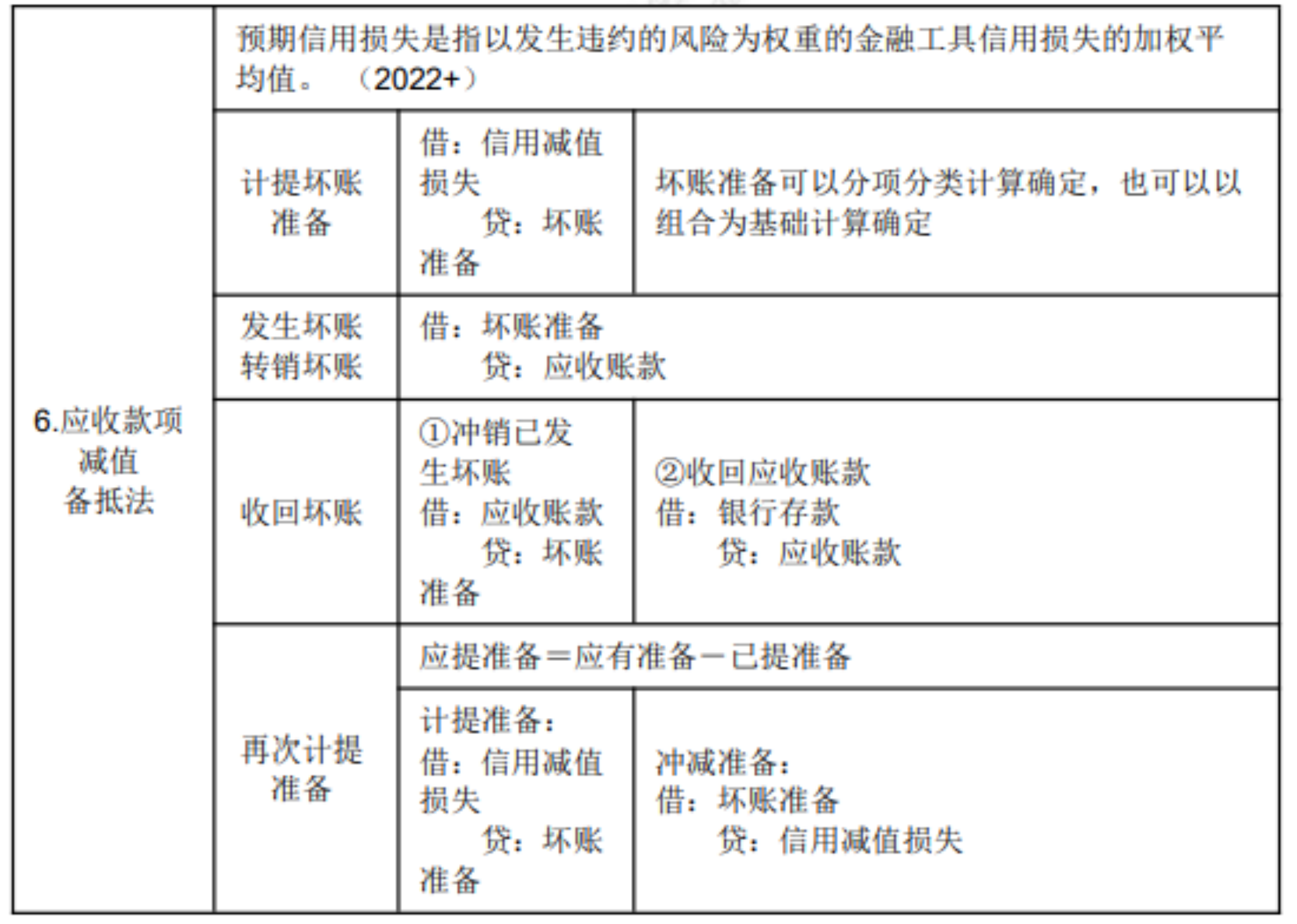 2022初級(jí)考試知識(shí)點(diǎn)總結(jié)411