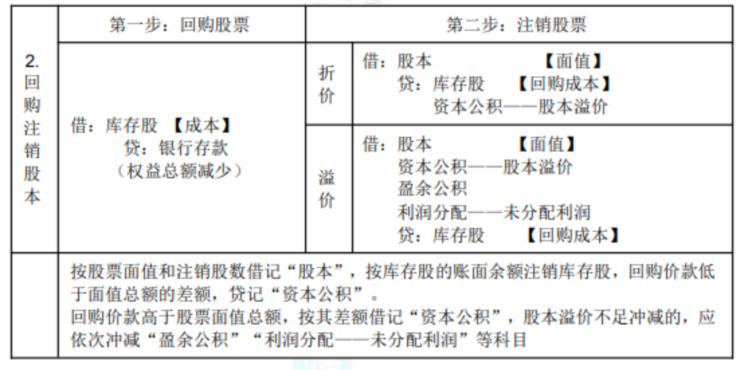 2022初級(jí)考試知識(shí)點(diǎn)總結(jié)492