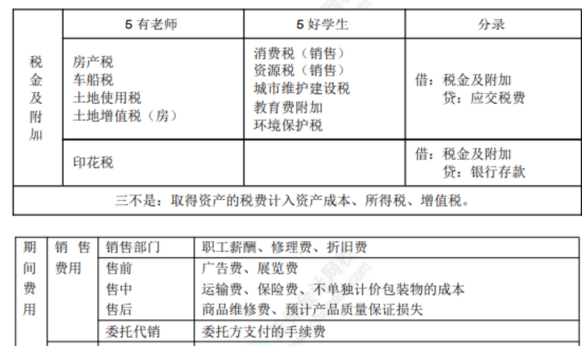 2022初級(jí)考試知識(shí)點(diǎn)總結(jié)522