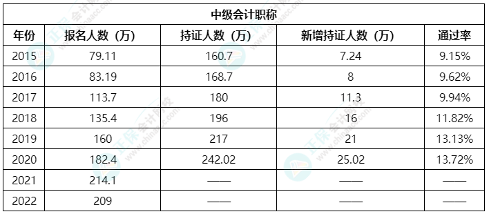 沒自信通過中級會計考試？來看看歷年考試通過率吧！