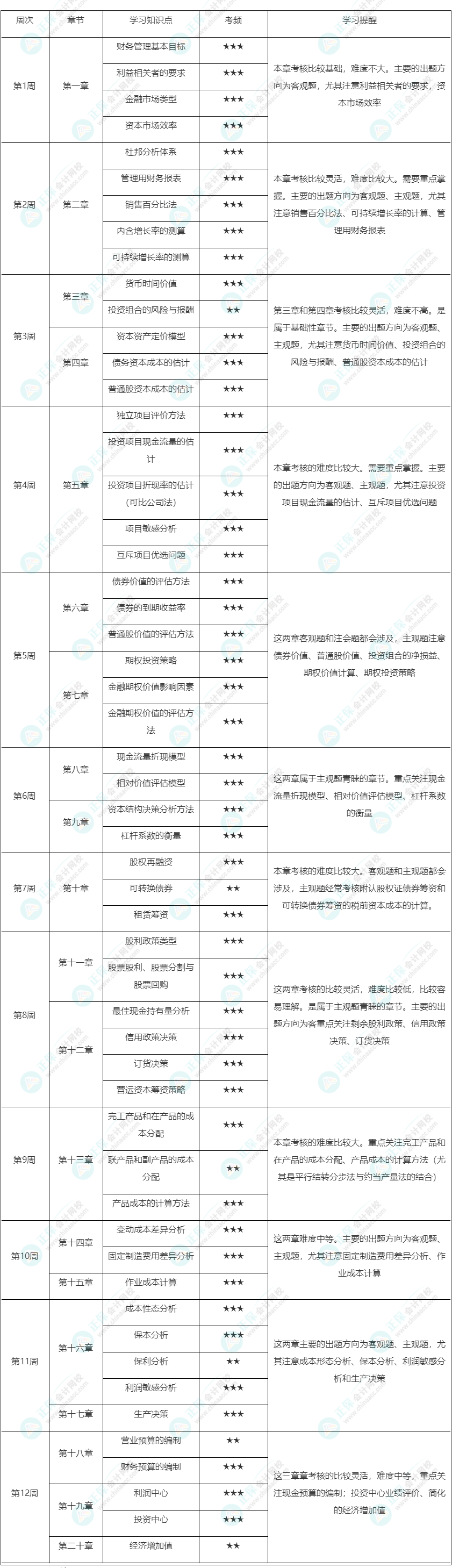 @注會考生 2023年注會《財管》預(yù)習(xí)計劃表來啦！速來領(lǐng)取~