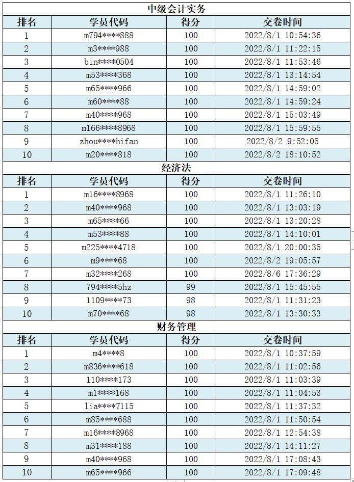 @你：2022中級(jí)會(huì)計(jì)第三次萬(wàn)人?？极@獎(jiǎng)名單公布！趕快領(lǐng)獎(jiǎng)品